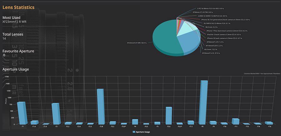 Lightroom Dashboard