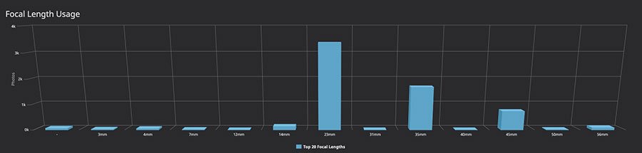 Lightroom Dashboard