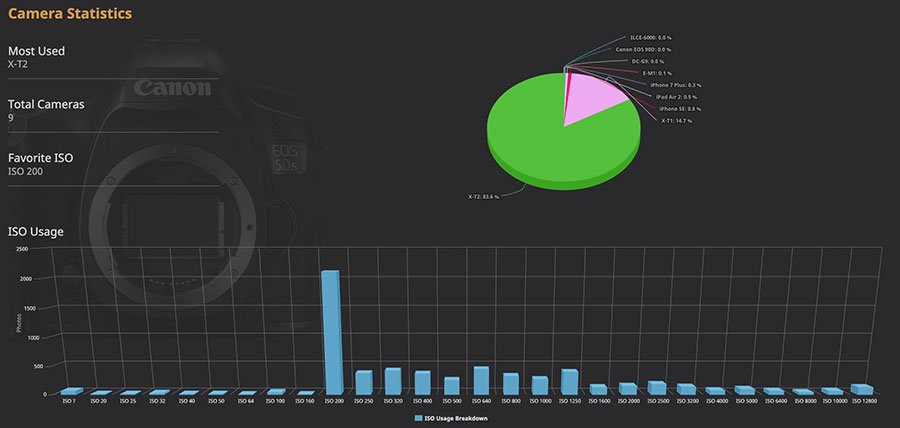 Lightroom Dashboard