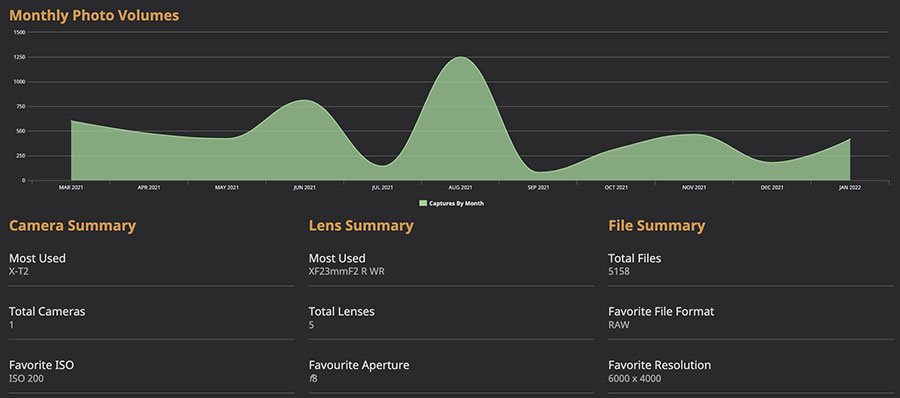 Lightroom Dashboard