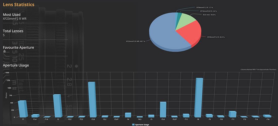Lightroom Dashboard