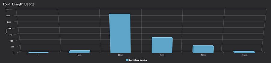 Lightroom Dashboard